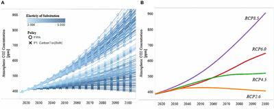 Computational Intelligence for Studying Sustainability Challenges: Tools and Methods for Dealing With Deep Uncertainty and Complexity